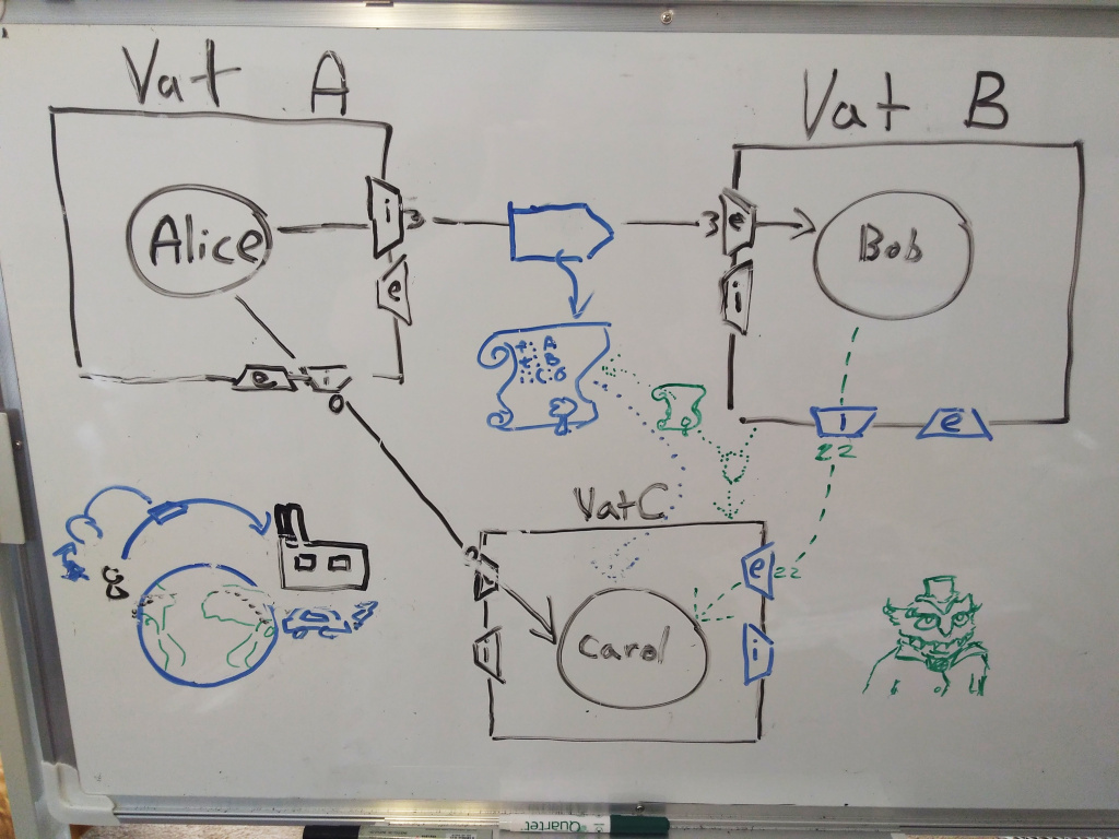 An illustration of CapTP handoffs taking place on a whiteboard